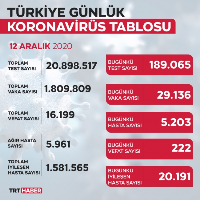 Son 24 saatte 29 bin 136 yeni vaka